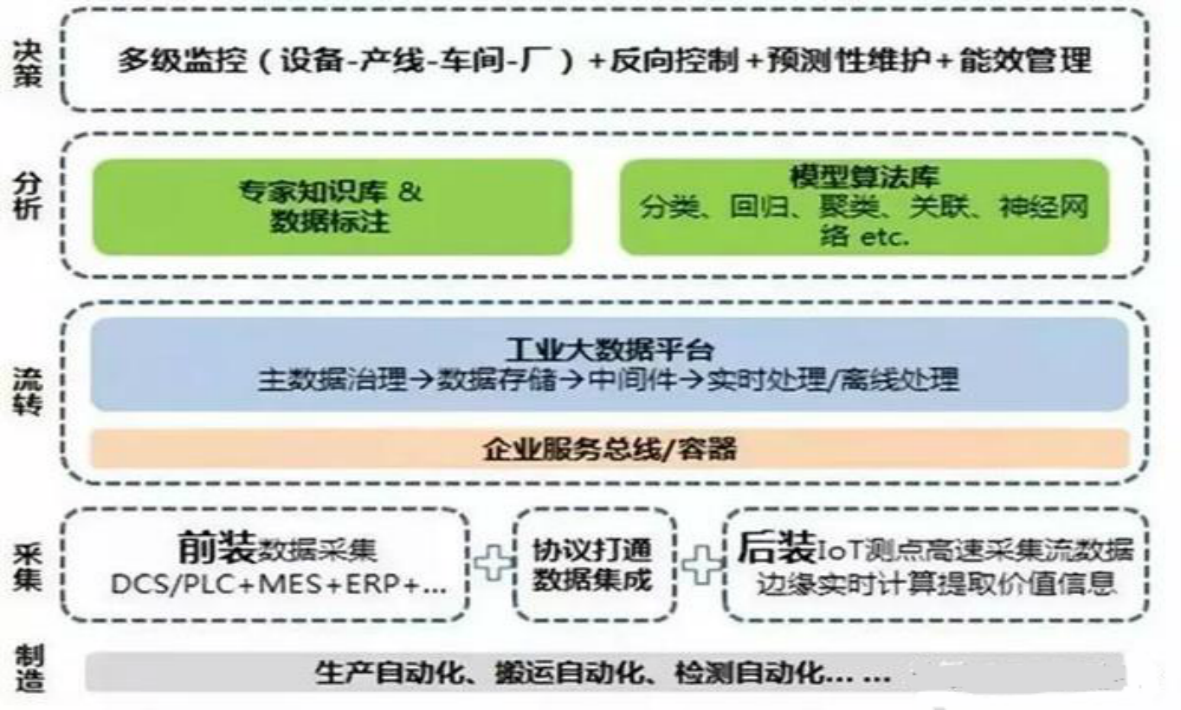 智能制造下一個(gè)風(fēng)口：工業(yè)智能