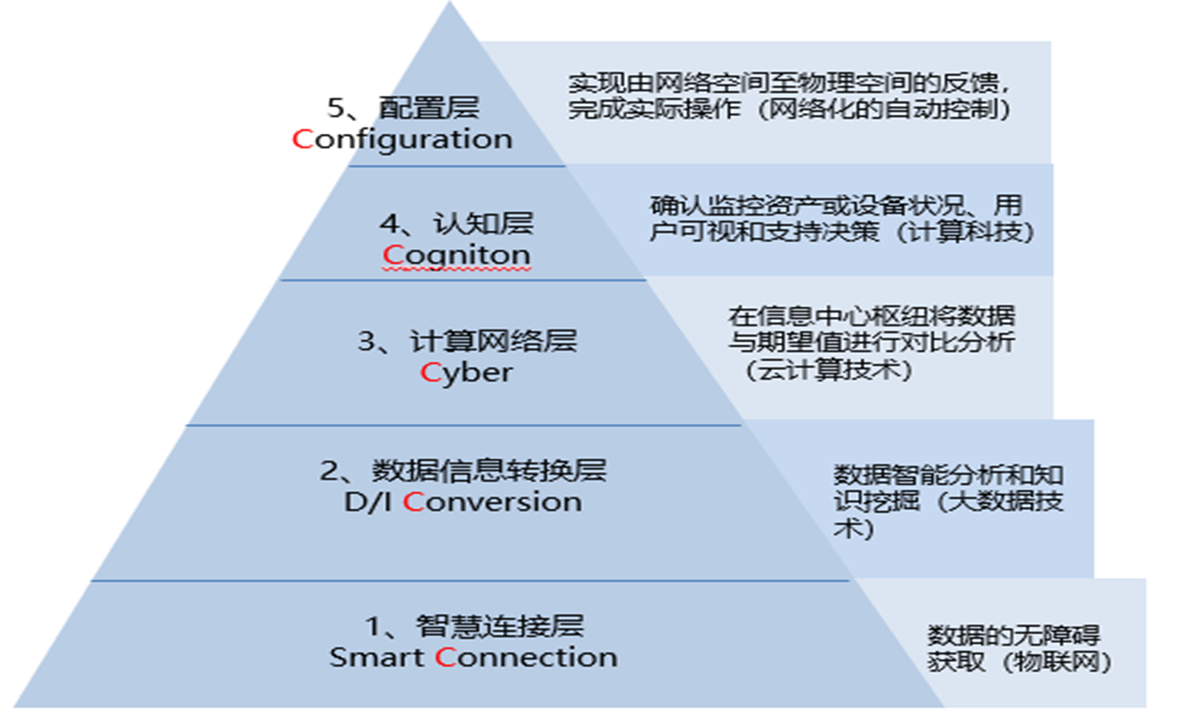 實(shí)施智能制造需要考慮什么？